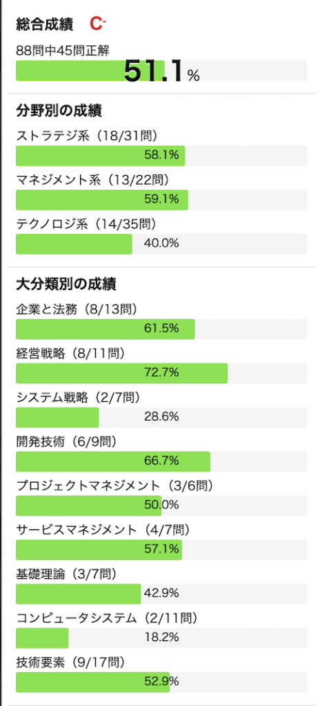 ITパスポート過去問成績